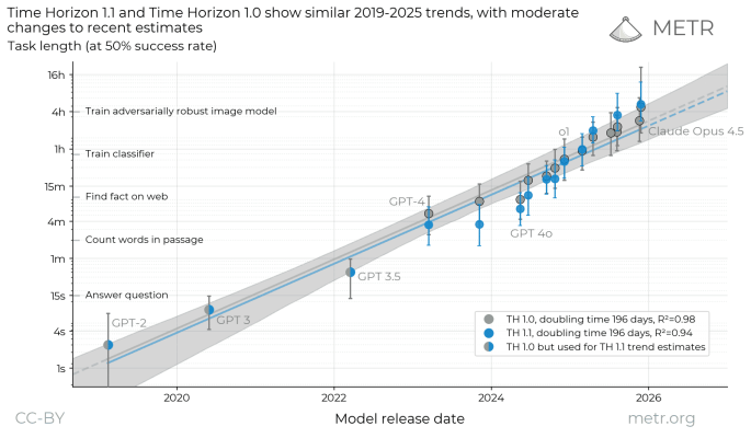 METR time horizon benchmark chart