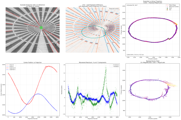 Siemens star motion inconsistency analysis