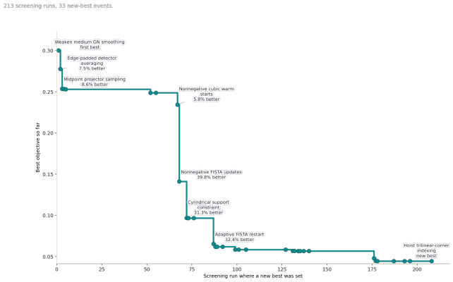 Best objective versus experiment chart
